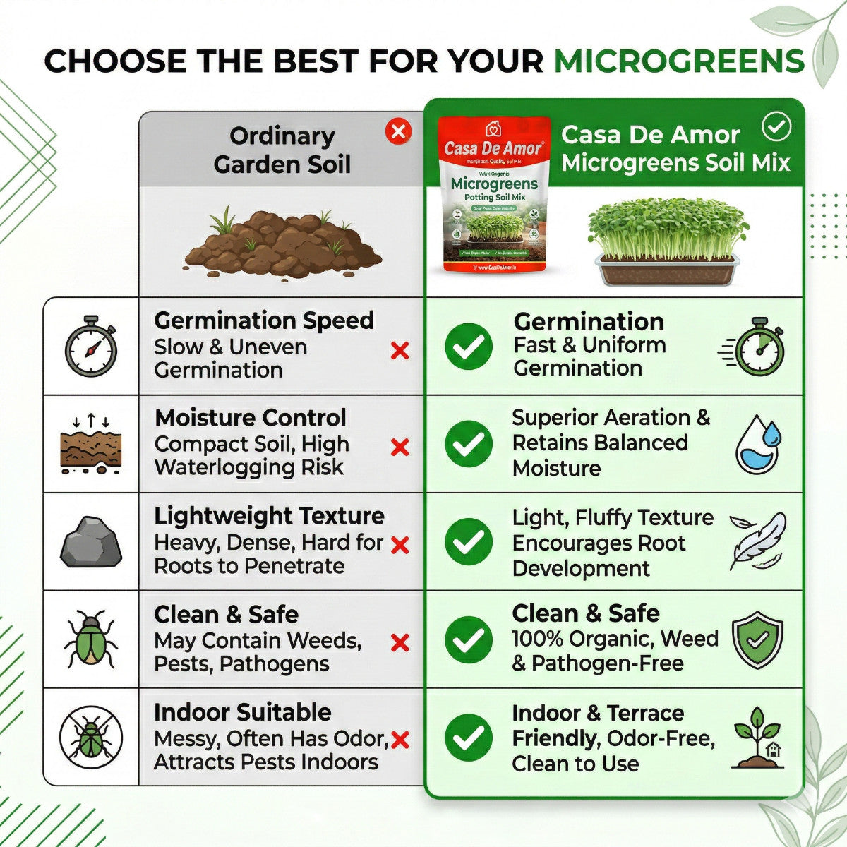 Microgreens Organic Potting Soil, Grow Microgreens in Kitchen Garden, Terrace Garden